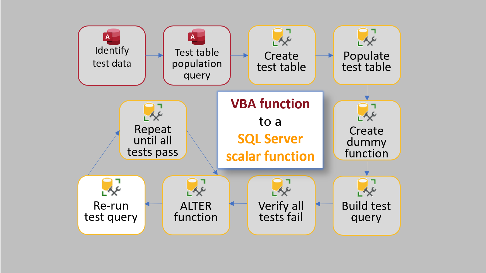 VBA to T-SQL via TDD: Step 9